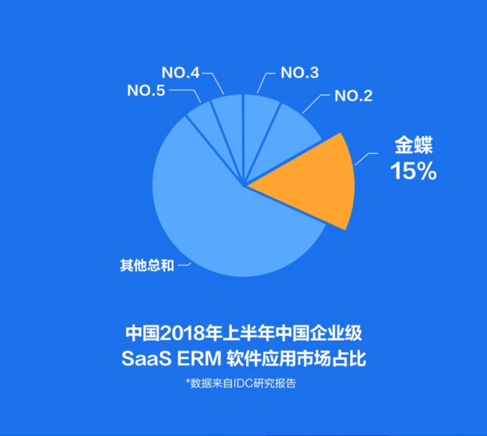 加速云转型 金蝶再次拿下SaaS三料第一