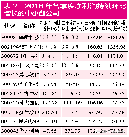 继续布局中小创绩优股