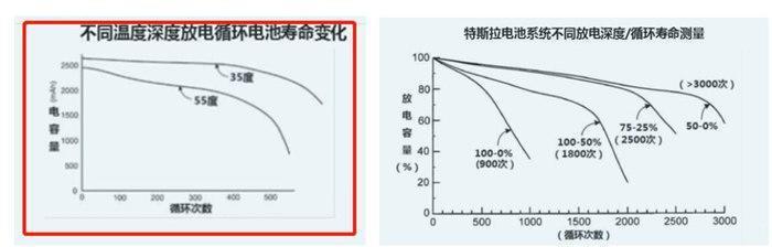 三元锂和磷酸铁锂(li)寿命哪个长（一(yi)样价格选三元还是磷酸铁锂）-大连信(xin)息网