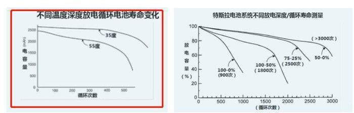 三元锂和磷酸铁锂寿命哪个长（一样价格选三元还是磷酸铁锂）-第3张图片-昕阳网