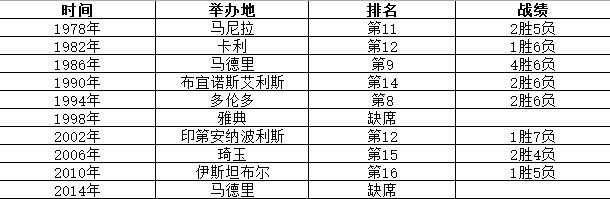 2014篮球世界杯中国男篮(中国男篮历届世界杯战绩：最高排名第8 1998年2014年缺席)