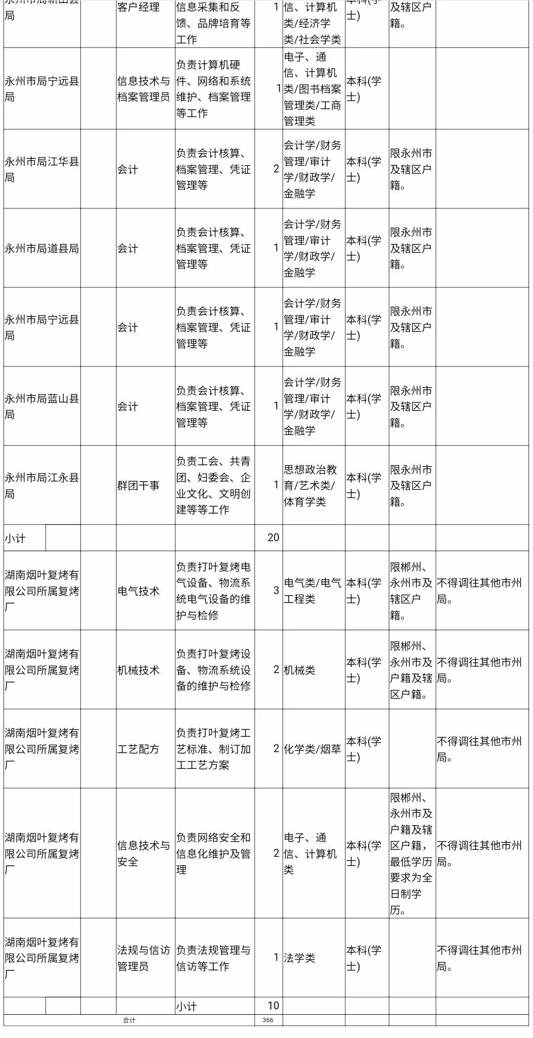 高薪、铁饭碗！一大波工作正在向你招手，速来！