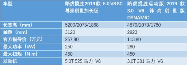 路虎揽胜：长轴版VS运动版，来自“双子星”的诱惑