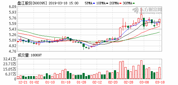 盘江股份盘中最高6.3元(盘江股份11月12日盘中涨幅达5%)