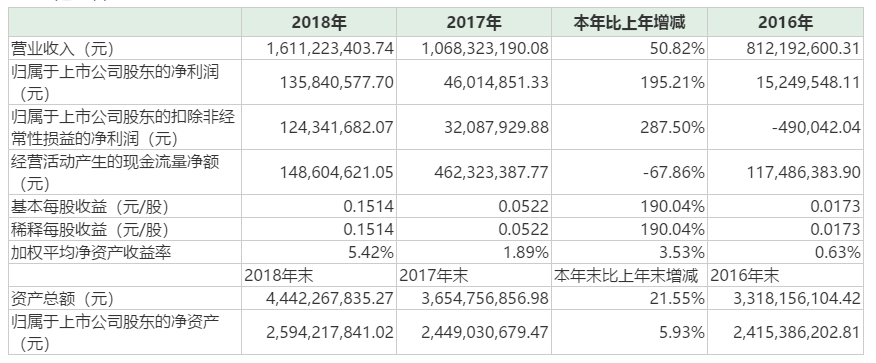 两大板块布局年净利超1.3亿！隆华科技今年又有这些大动作