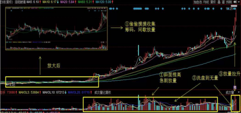 「成交量主力」成交量放大怎么做（如何从成交量的放大来识别主力具体情况 ）