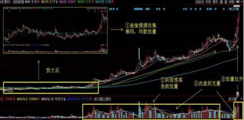 干货：如何从成交量的放大来识别主力具体情况 ?一文拆释成交量与主力动向的联系