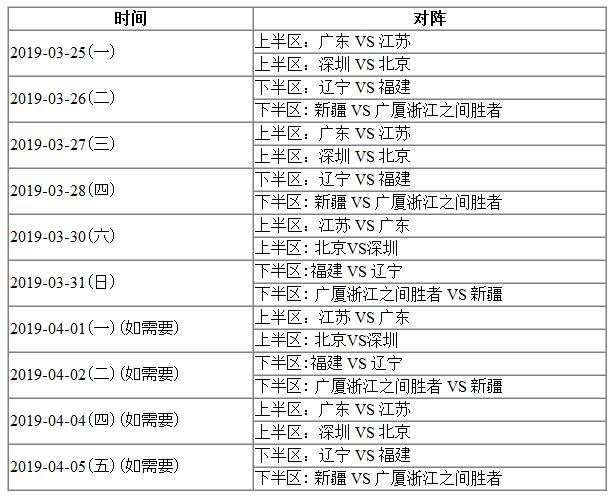 cba四分之一决赛哪个台直播(CBA四分之一决赛赛程出炉：25号开打 仅剩一组对决未定)