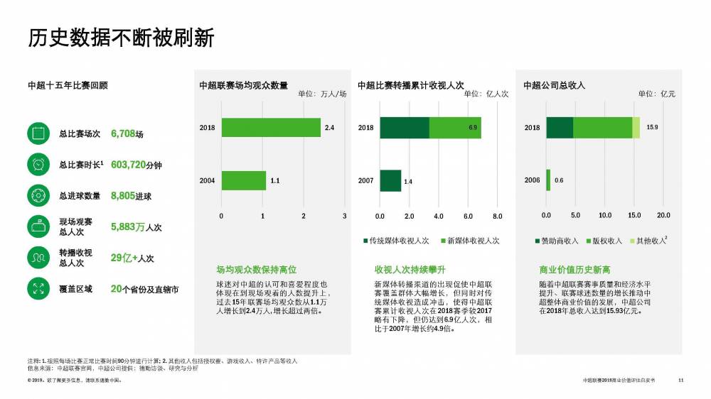 中超公司是什么(2018中超公司总收入达15.93亿 收视率超英超、欧冠)