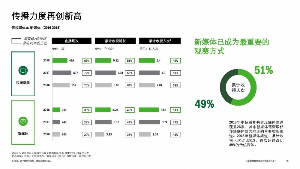 中超公司是什么(2018中超公司总收入达15.93亿 收视率超英超、欧冠)