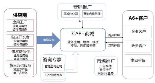 互联网思维是如何与协同管理软件厂商融合的？