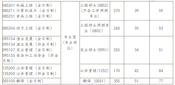 上海海洋大学分数线（浙江海洋大学研究生分数线）