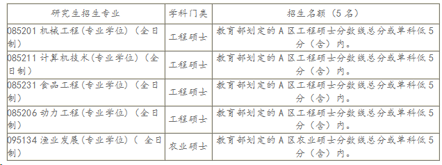 上海海洋大学分数线（浙江海洋大学研究生分数线）
