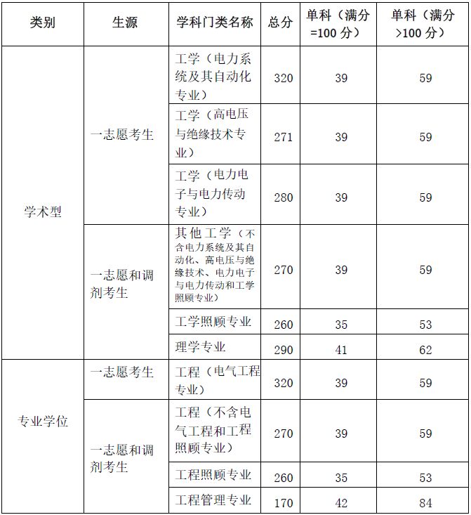 上海海洋大学分数线（浙江海洋大学研究生分数线）