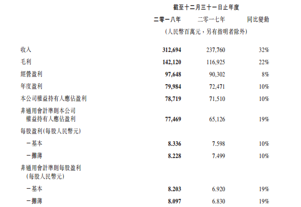 2018腾讯(腾讯财报：2018年净利增长10% 已投资超过700家公司)