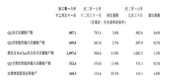 2018腾讯(腾讯财报：2018年净利增长10% 已投资超过700家公司)