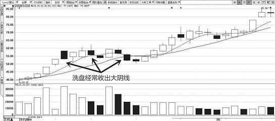 洗盘和出货真的太像了？教你用最“笨”的方法，反复牢记4种盘口，轻松分辨主力意图