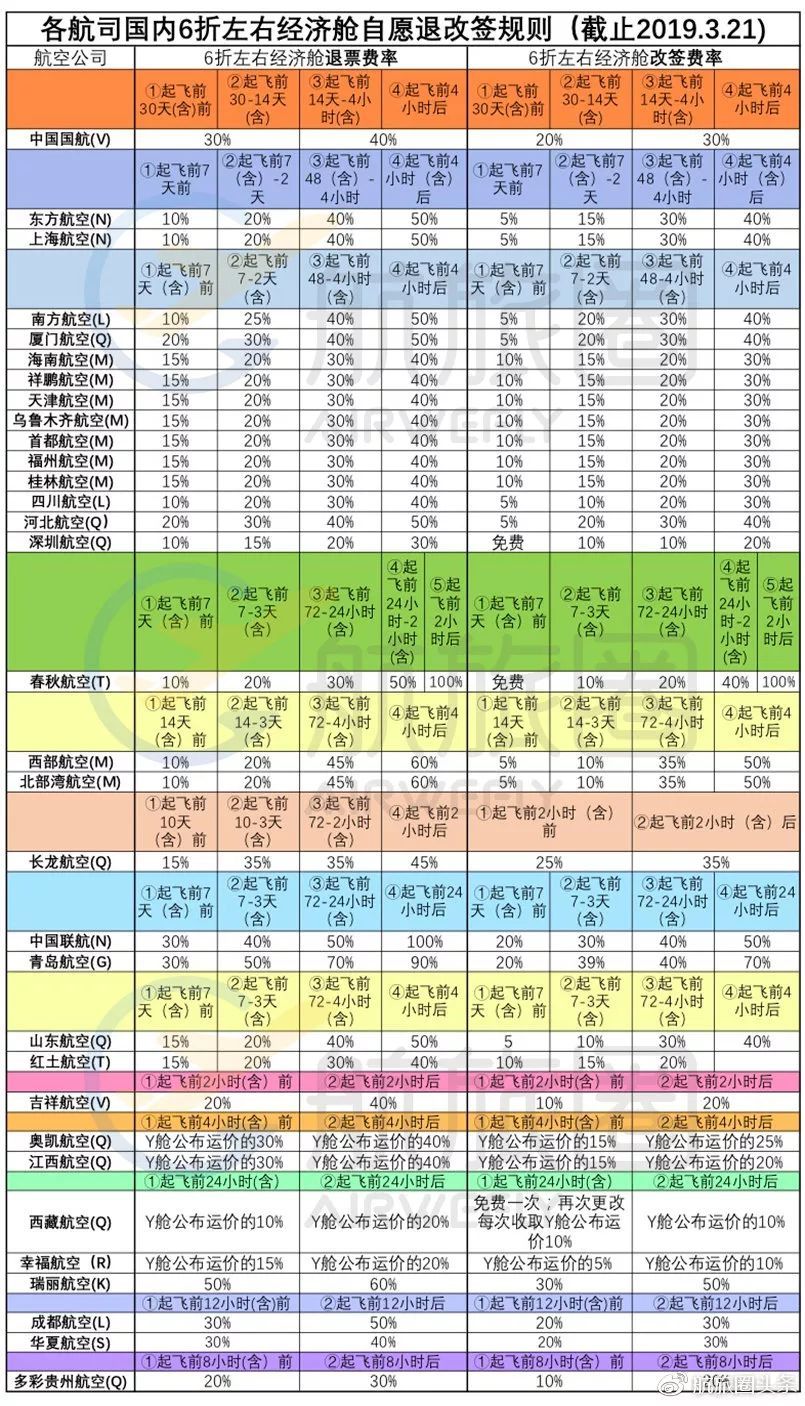 特价机票终于退票啦，多家航空公司放宽退改签规则