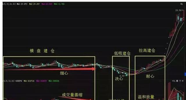 昔日游资大佬罕见发声：主力究竟是如何骗走散户低位筹码，再骗散户高位接盘的？不想继续亏损务必看懂