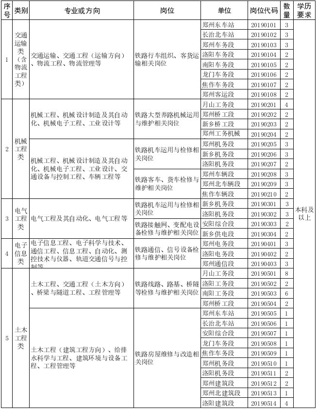 2019年郑州铁路局招聘（都是好单位）