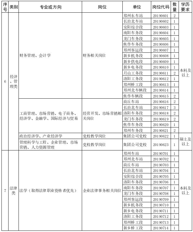 2019年郑州铁路局招聘（都是好单位）