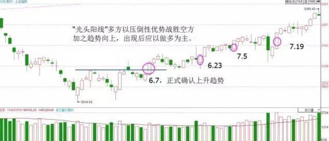 掌握K线并不难！新手请牢记K线四要素：开盘价、收盘价、最低价、最高价，看不懂别炒股