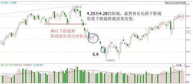 掌握K线并不难！新手请牢记K线四要素：开盘价、收盘价、最低价、最高价，看不懂别炒股