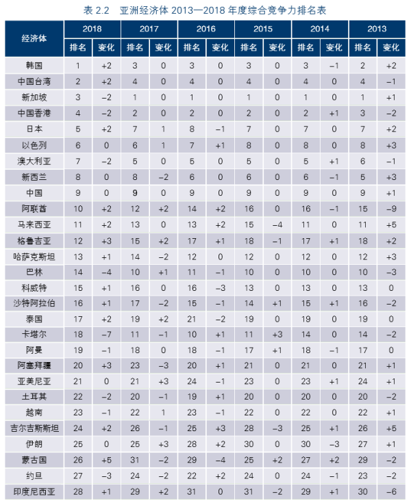 亚洲发展中国家排名(亚洲竞争力报告排名：韩国第1，中国连续6年稳居第9)