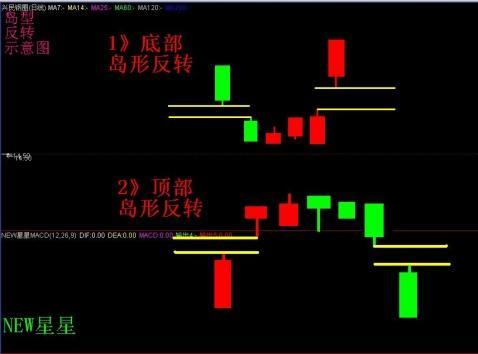 岛形反转「岛形反转失败k线图形」