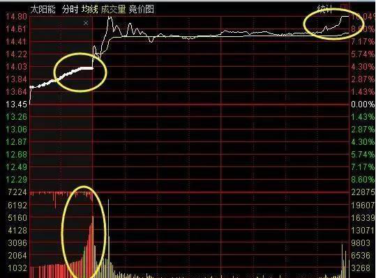 “集合竞价”庄家以300万手封涨停，9：20突然撤单，意味着什么？