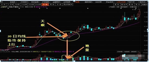 巧用“天眼地量”猎庄股，形态一旦走出，立马买入毫不犹豫，短线或可直线上涨