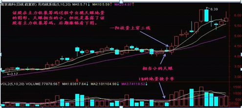 巧用“天眼地量”猎庄股，形态一旦走出，立马买入毫不犹豫，短线或可直线上涨