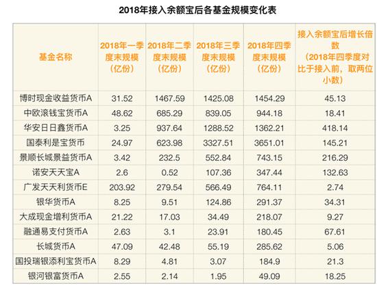 余额宝再次改变基金业 20支接入基金最高规模涨400倍