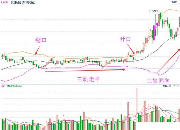 终于有人把BOLL指标的用法说透彻了，原来它的买卖精髓在此，“趋势+买卖点”的完美结合