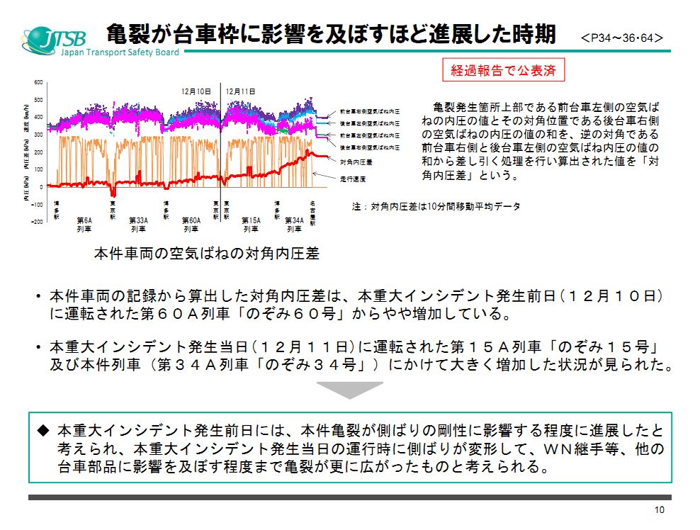 JR西日本新干线转向架开裂问题调查报告出炉(附原版说明资料PPT)