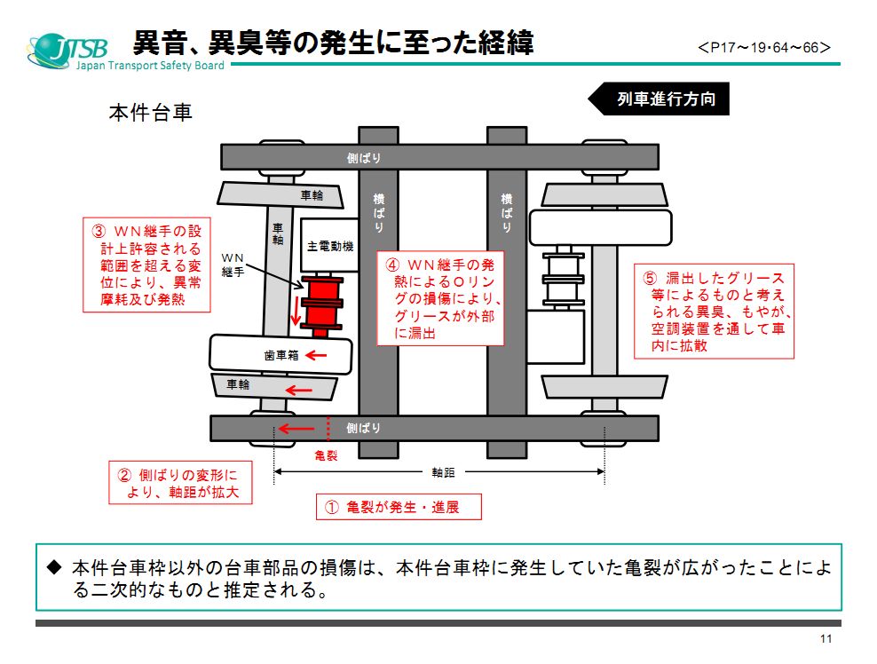 JR西日本新干线转向架开裂问题调查报告出炉(附原版说明资料PPT)