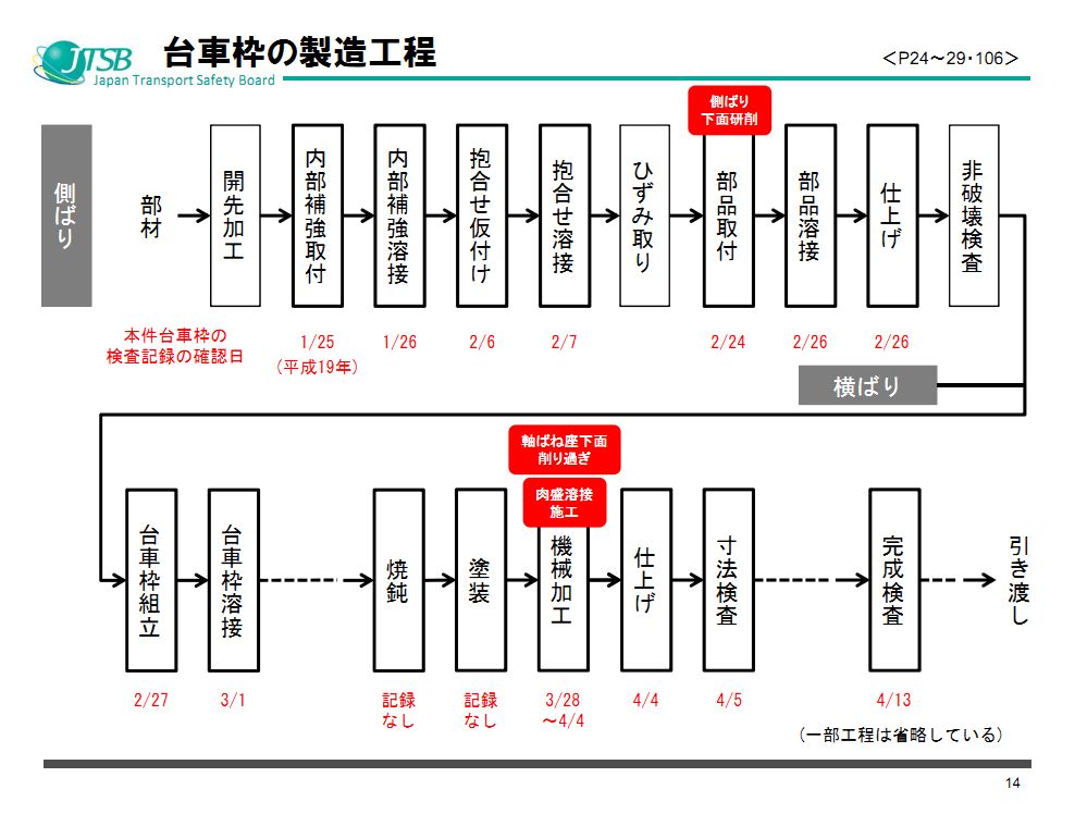 JR西日本新干线转向架开裂问题调查报告出炉(附原版说明资料PPT)