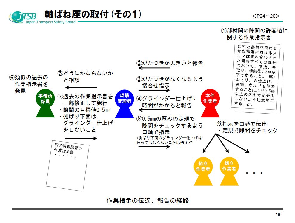 JR西日本新干线转向架开裂问题调查报告出炉(附原版说明资料PPT)