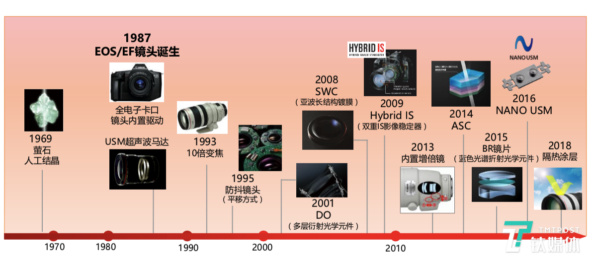 EOS R系统有何不同？为什么佳能把未来30年All in其中 | 钛科普