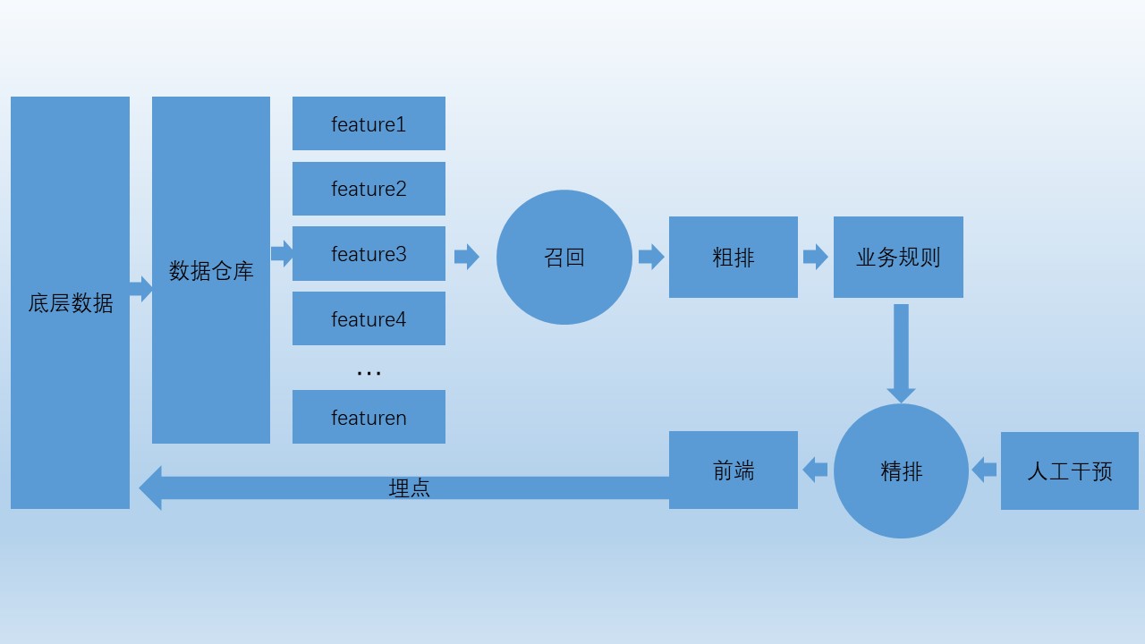 从0到1搭建推荐策略产品的思考（二）：如何搭建？