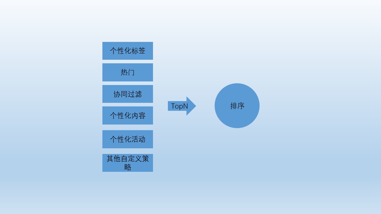 从0到1搭建推荐策略产品的思考（二）：如何搭建？