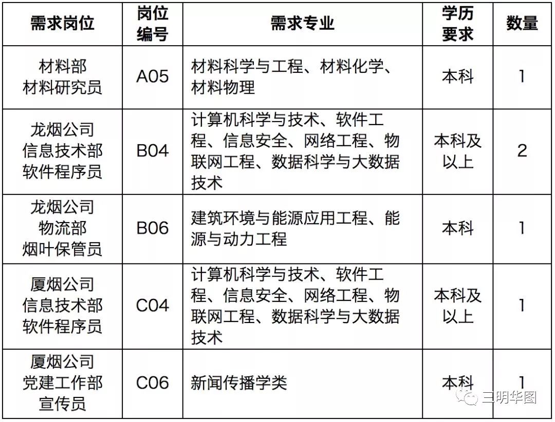 看过来！三明体育局、烟草等事业单位招聘，别错过！