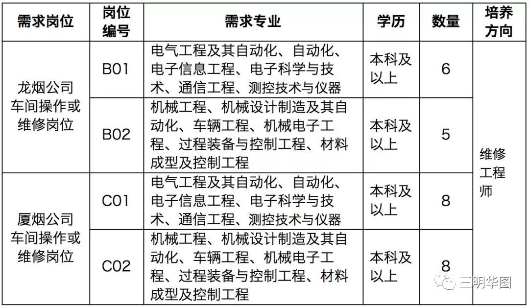 看过来！三明体育局、烟草等事业单位招聘，别错过！