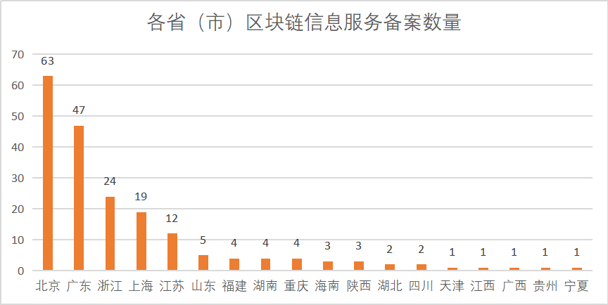 国家网信办发布境内首批区块链信息服务备案编号，BATJ和这些上市公司均在其中
