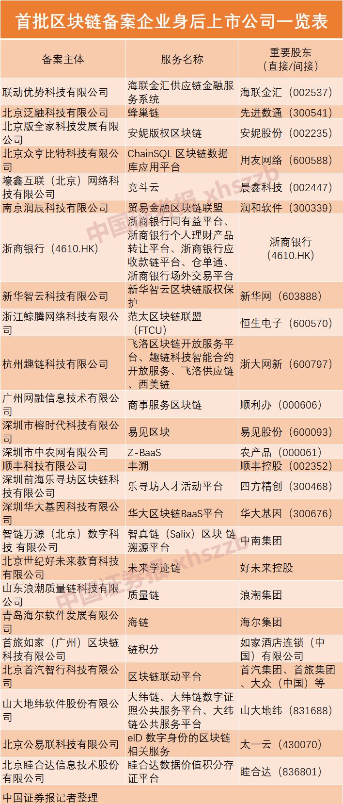 国家网信办发布境内首批区块链信息服务备案编号，BATJ和这些上市公司均在其中