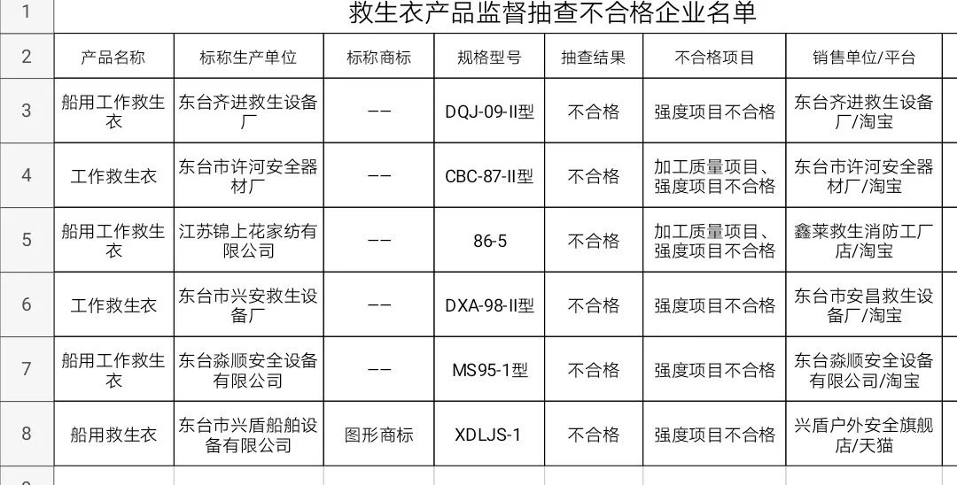 刚刚，这些救生衣被检出不合格！