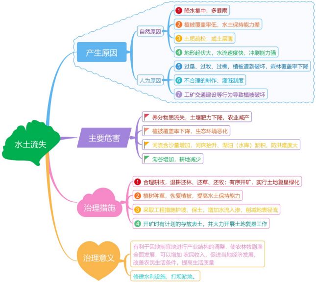 2019届高三二轮思维导图微专题三十一：区域生态——水土流失、农业污染、荒漠化