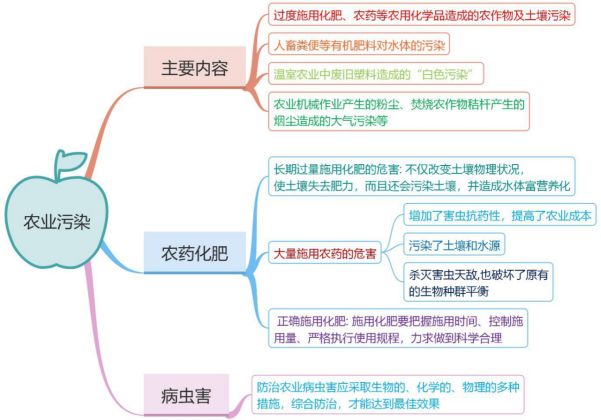 2019届高三二轮思维导图微专题三十一：区域生态——水土流失、农业污染、荒漠化