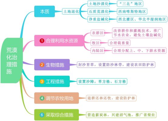 2019届高三二轮思维导图微专题三十一：区域生态——水土流失、农业污染、荒漠化