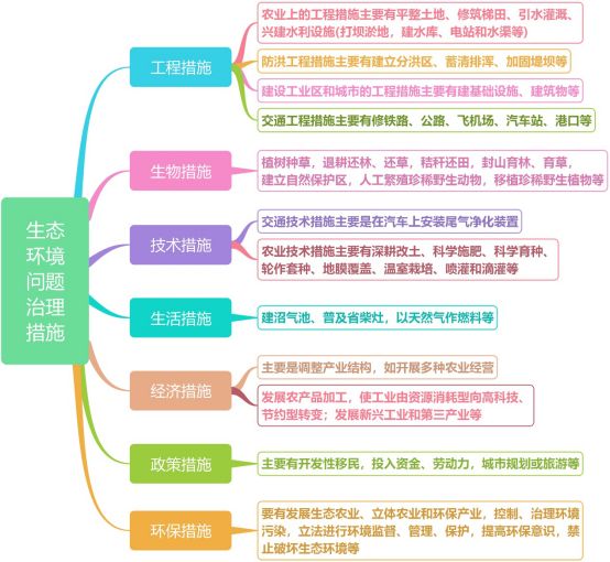 2019届高三二轮思维导图微专题三十一：区域生态——水土流失、农业污染、荒漠化